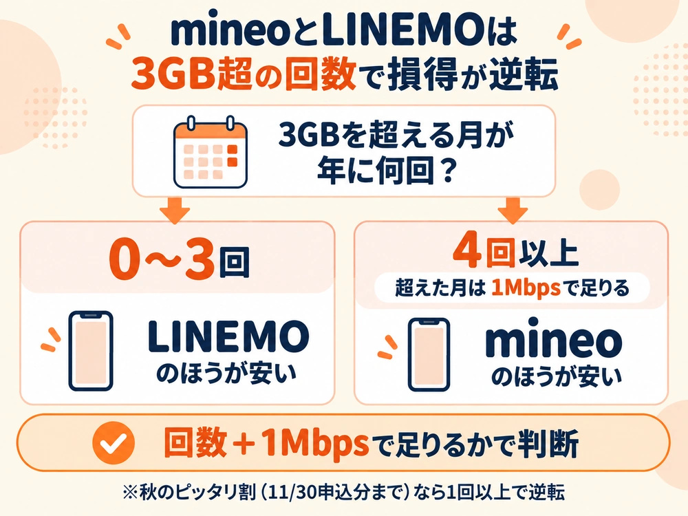 3GBを超える月の回数と1Mbpsで足りるかでmineoとLINEMOを選ぶ判断図