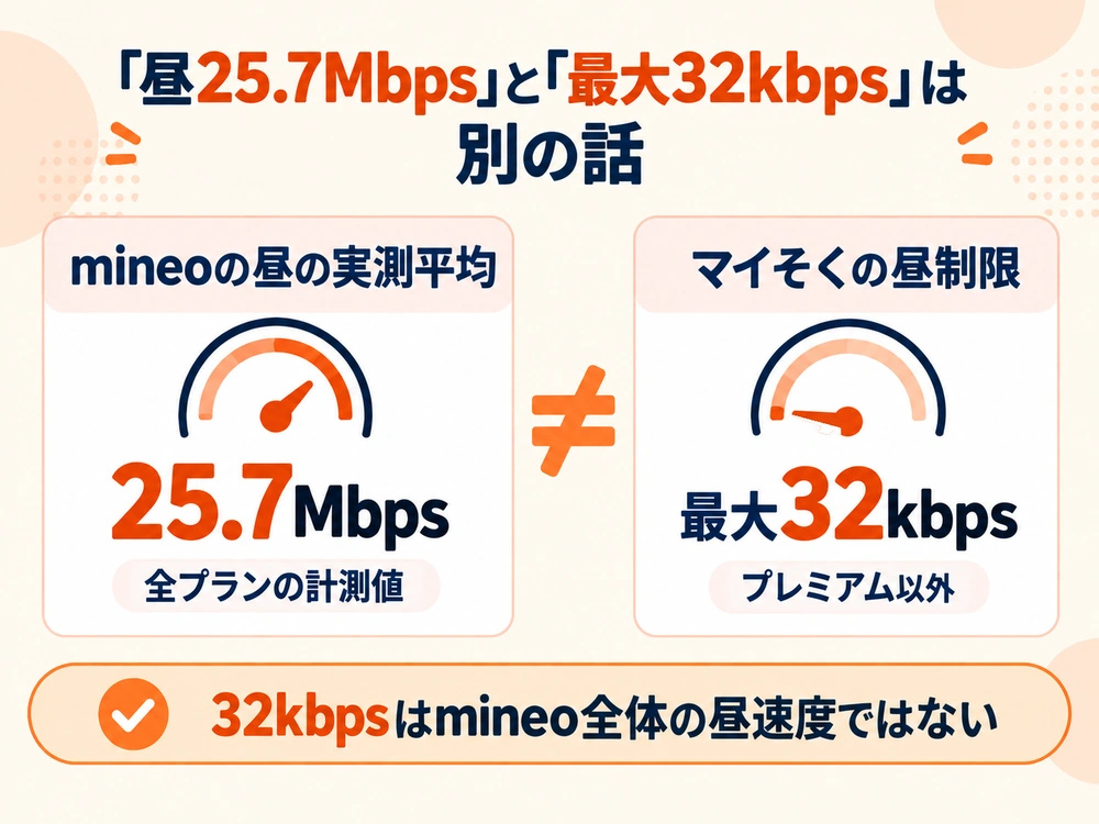 mineoの昼の実測平均25.7Mbpsと、マイそくの最大32kbps制限が別の数値であることを示す図