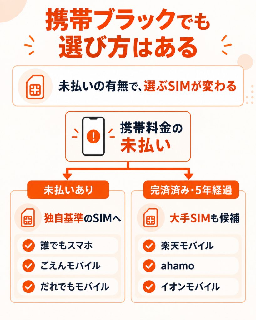 携帯料金の未払いが残っているか、完済済みまたは5年経過かで選ぶSIMが変わることを示した図解