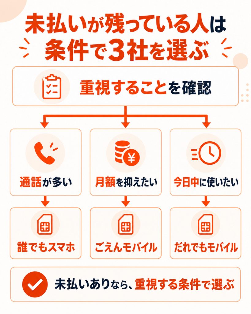 携帯料金の未払いが残っている人が、通話量・月額・開通の速さで誰でもスマホ、ごえんモバイル、だれでもモバイルを選ぶ図解