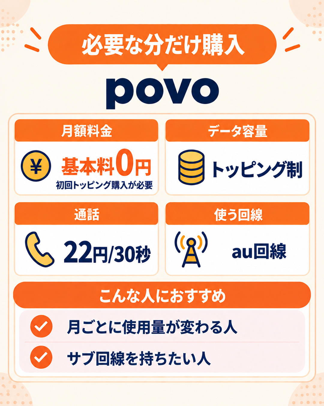povoのサービス紹介。基本料0円で必要なデータをトッピング購入する方式。ペイディを利用すると間接的に口座振替で支払える