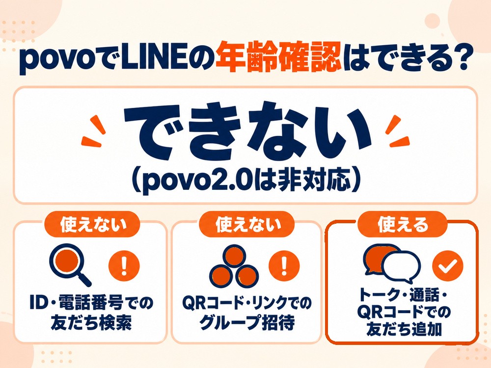 povo2.0はLINEの年齢確認に非対応。ID・電話番号検索とQRコード・リンクでのグループ招待は使えないが、トークやQRコードでの友だち追加は使える