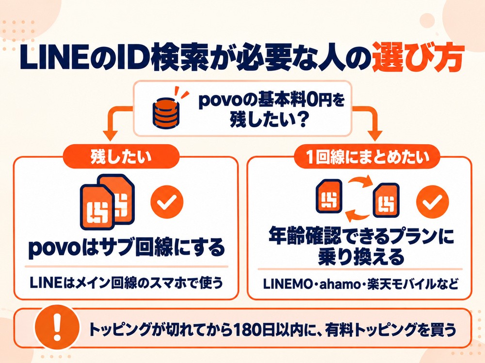 LINEのID検索が必要な人の選び方。povoの基本料0円を残すならサブ回線に、1回線にまとめるなら年齢確認できるプランに乗り換える