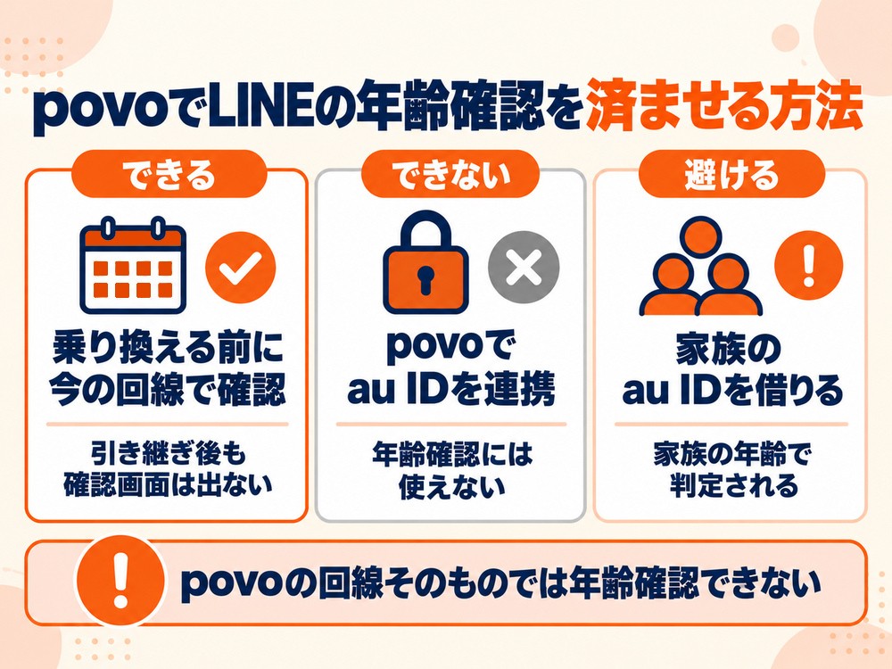 povoでLINEの年齢確認を済ませる方法の比較。乗り換え前の確認はできるが、au ID連携では確認できず、家族のIDは家族の年齢で判定される