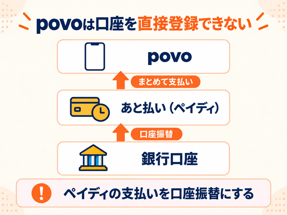 povoの料金を口座振替で支払う仕組み。povoに銀行口座を直接登録するのではなく、あと払いのペイディを経由して銀行口座から引き落とす