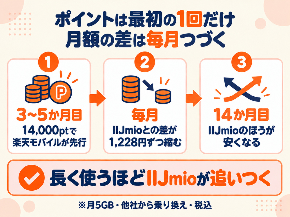 楽天モバイルの14,000ポイントが先行し、月5GBなら14か月目にIIJmioが逆転する流れを示した図