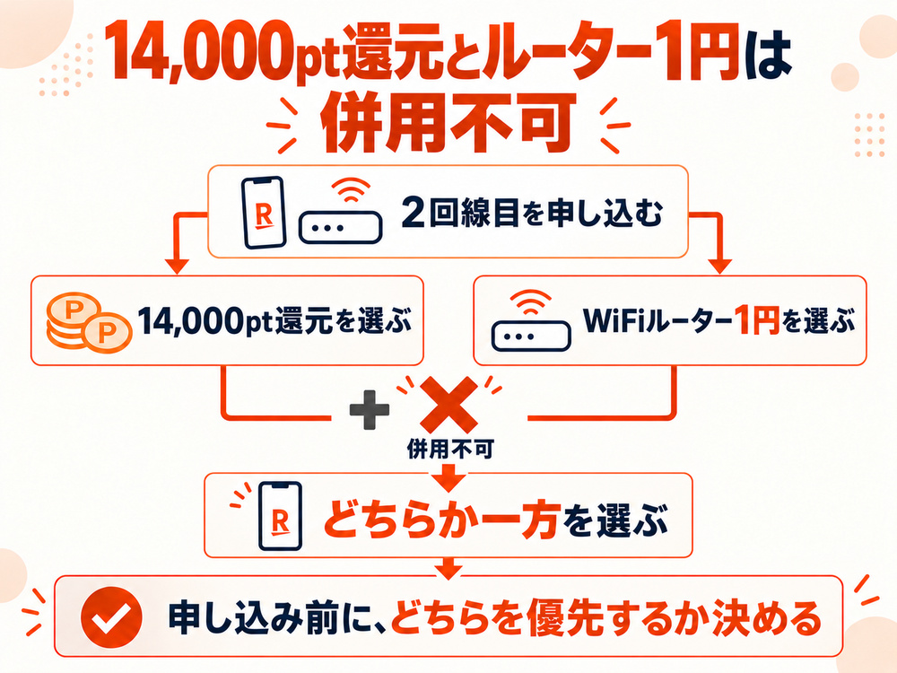 楽天モバイル2回線目で14,000ポイント還元とWiFiルーター1円は併用できずどちらかを選ぶ図解