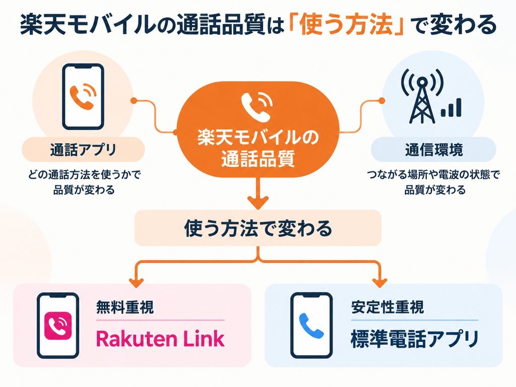 楽天 モバイル 通話 品質