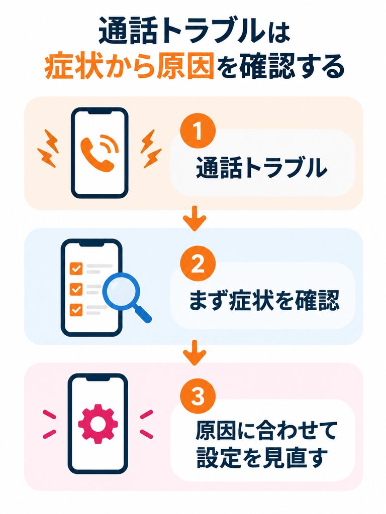 楽天モバイルの通話トラブルは症状を確認して原因に合わせて対処する流れを示した図解
