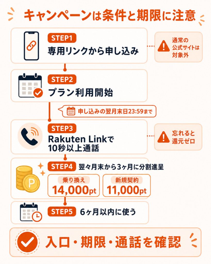 楽天モバイルの三木谷キャンペーンでポイントを受け取るための条件と進呈の流れを示した図