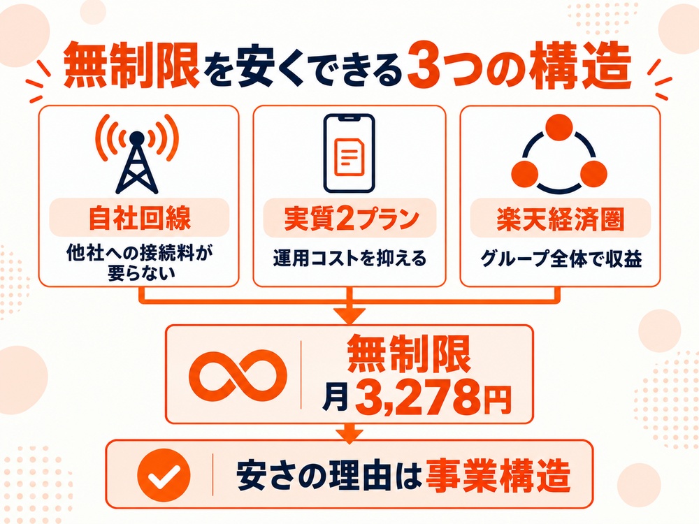 自社回線、実質2つの料金プラン、楽天経済圏の3つの構造が楽天モバイルの月3,278円の無制限料金につながる関係を示す図