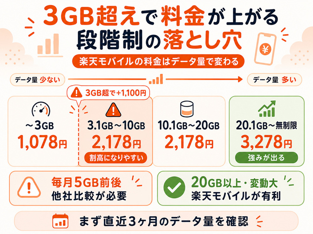 楽天モバイルの段階制料金で3GB超過時に月額料金が上がる仕組みを示した図