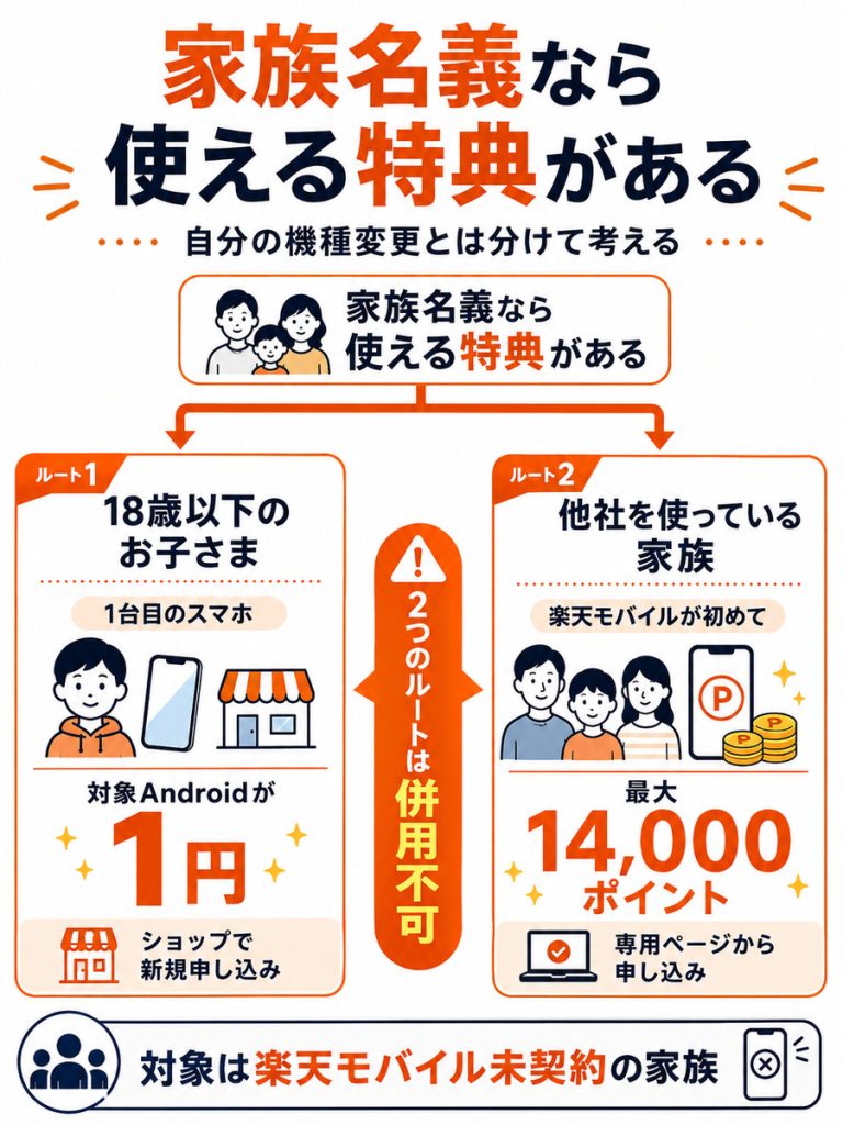 楽天モバイル未契約の家族がいる場合に使える特典を、18歳以下の子どもの1台目ルートと他社を使っている家族の乗り換えルートに分けて示した図解