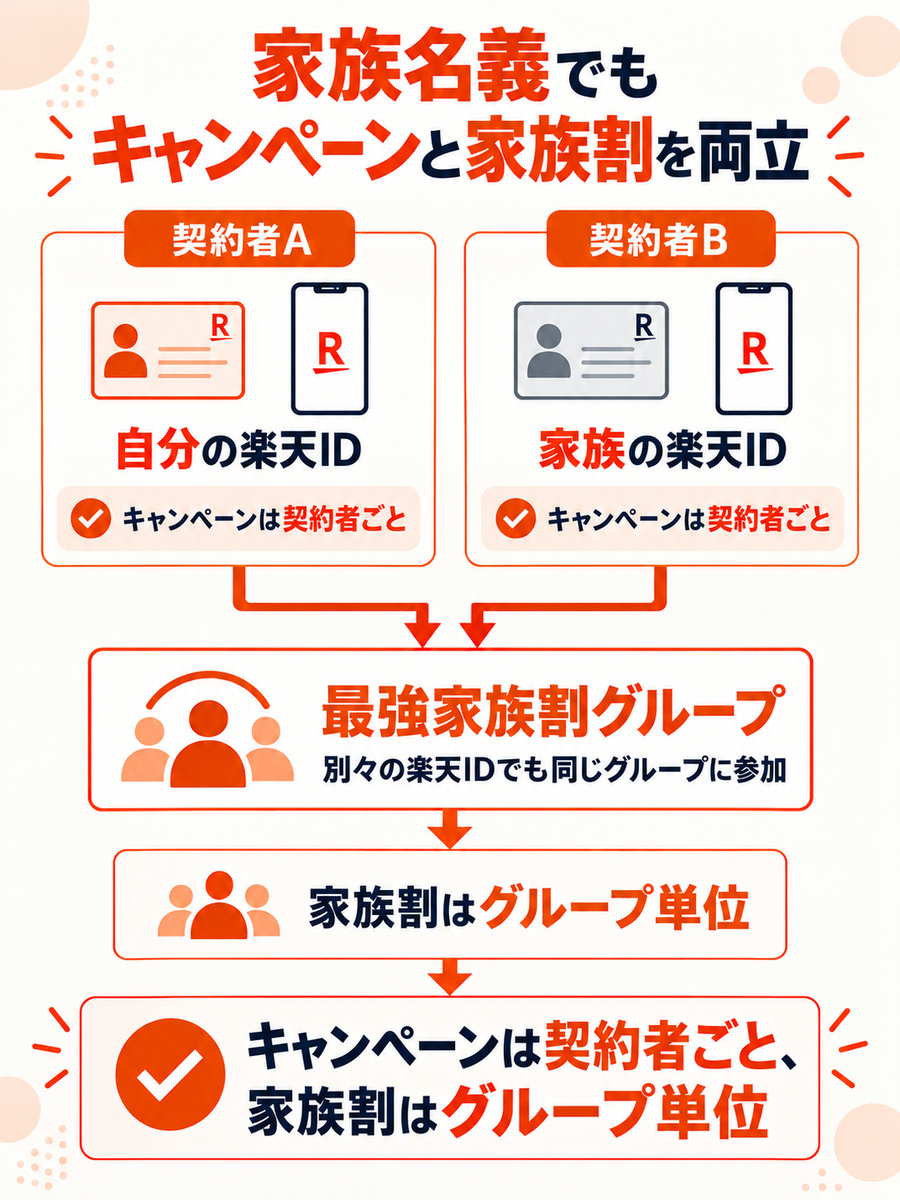 家族名義ではキャンペーンを契約者ごとに利用しながら最強家族割を同じグループで適用できる図解