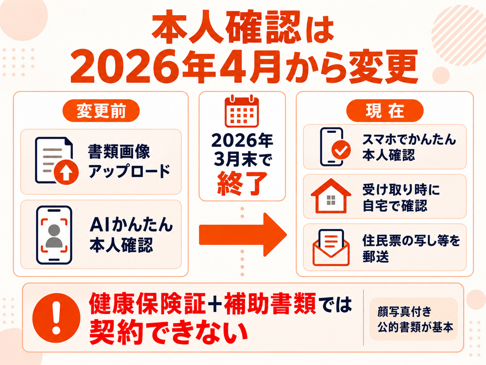 楽天モバイルの本人確認方法が2026年4月から変更された内容を示す図解