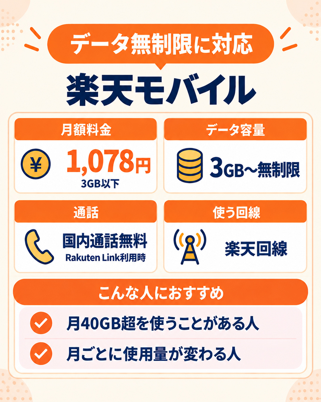 楽天モバイルのサービス紹介。3GB以下は月額1,078円で、データ無制限にも対応。口座振替には月110円の手数料がかかる
