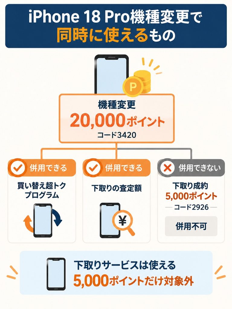 iPhone 18 Proの機種変更20,000ポイントは買い替え超トクプログラムと下取り査定額を併用できる一方、下取り成約の5,000ポイントとは併用できない関係を示した図。

