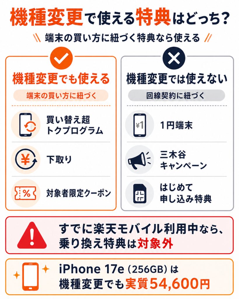 楽天モバイルの機種変更で使える特典と使えない特典を、端末の買い方に紐づく特典と回線契約に紐づく特典に分けて比較した図解