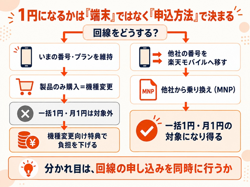 楽天モバイルでは端末だけを買う機種変更は一括1円・月1円の対象外で、他社番号を乗り換える場合に1円特典の対象になり得る関係を示した図。
