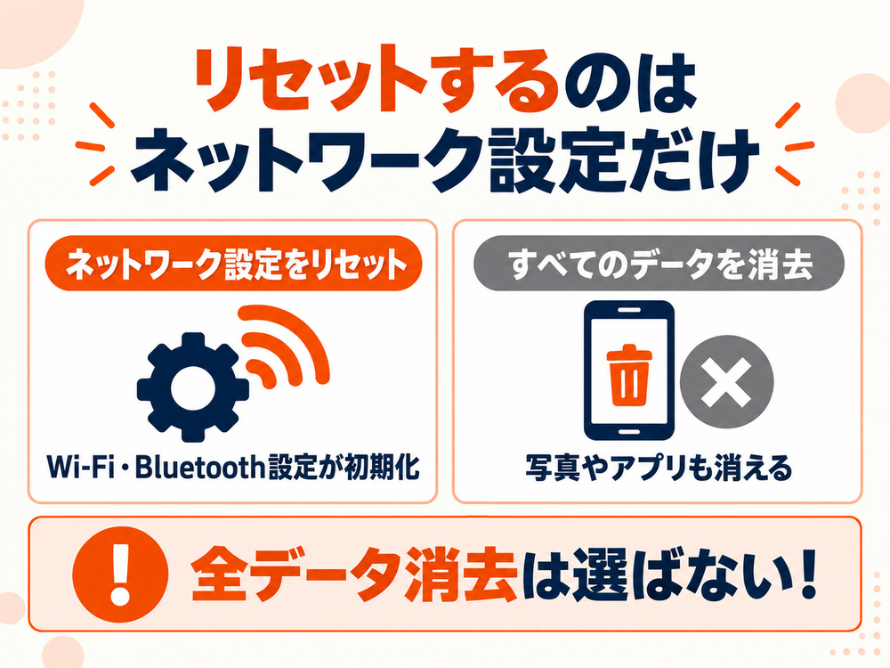 楽天モバイルの通信改善でリセットするのはネットワーク設定だけであり、写真やアプリが消える全データ消去は選ばない。