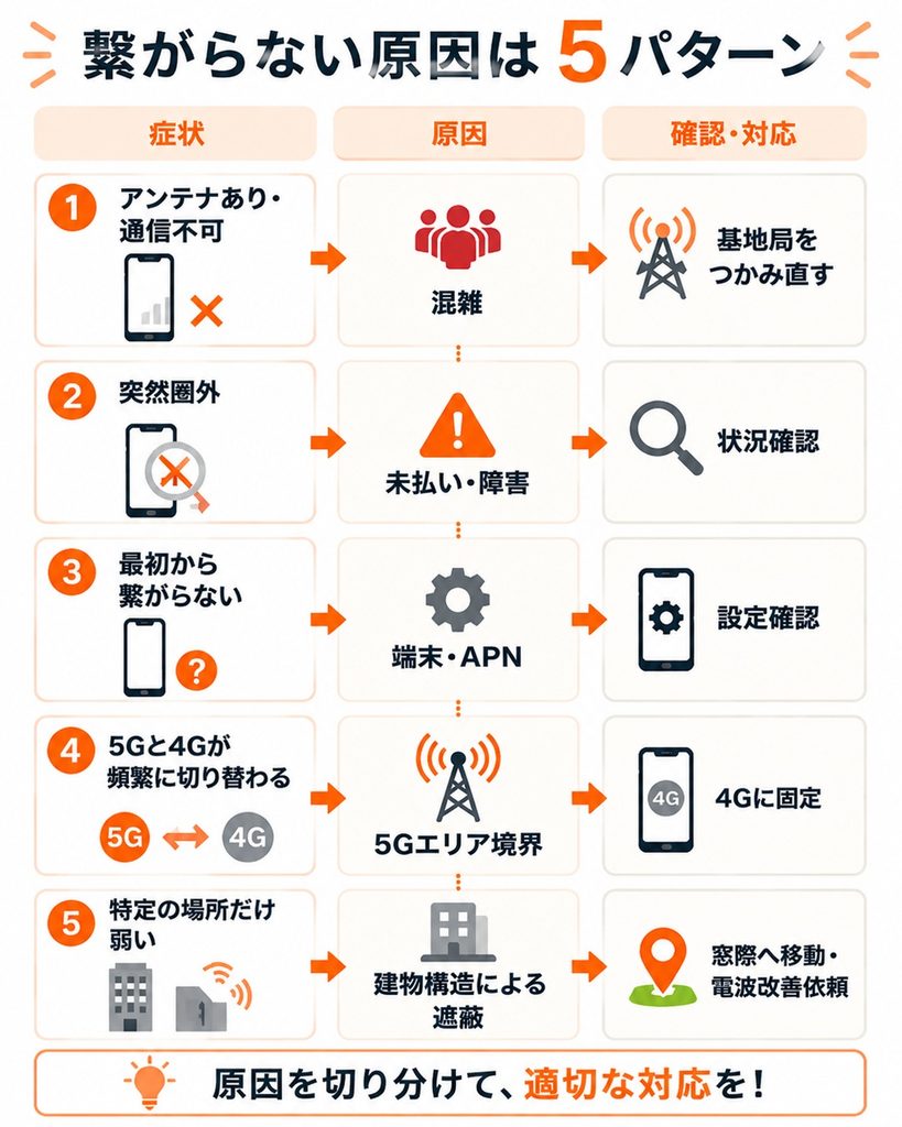 楽天モバイルが繋がらない場合は症状によって原因と確認方法を切り分けられる