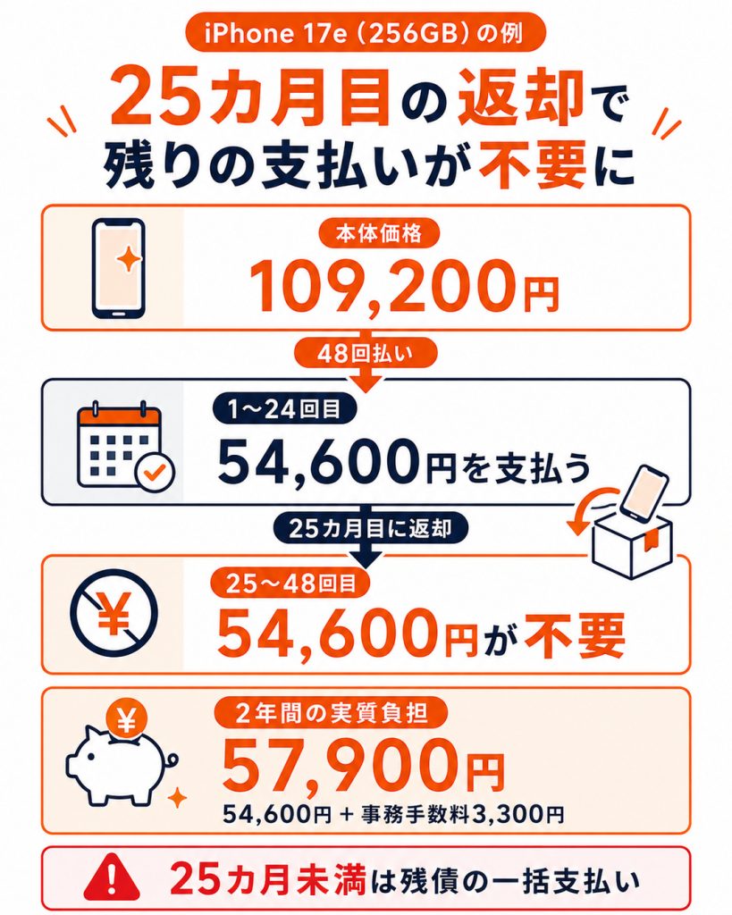 楽天モバイル買い替え超トクプログラムの仕組みを、iPhone 17eの本体価格、24回分の支払い、25カ月目返却、実質負担額の流れで示した図解
