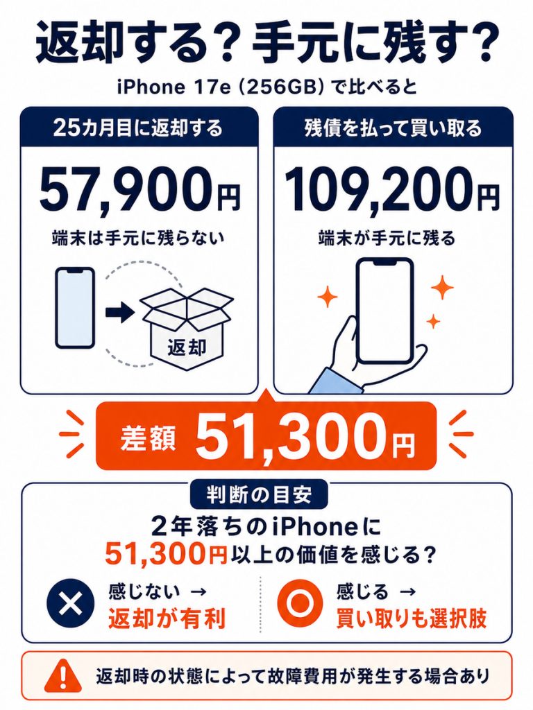 iPhone 17eの買い替え超トクプログラムで、25カ月目に返却する場合と残債を払って買い取る場合の費用差と判断基準を比較した図解