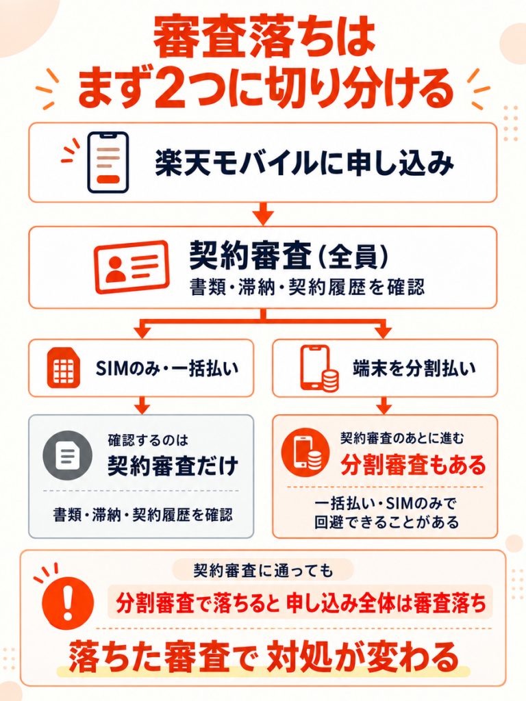楽天モバイルの審査落ちを契約審査と分割審査に切り分ける図解