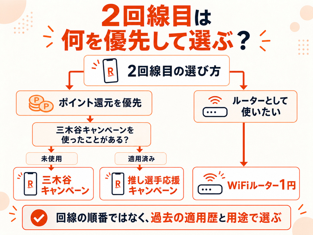 楽天モバイル2回線目のキャンペーンを過去の適用歴と用途で選ぶ図解