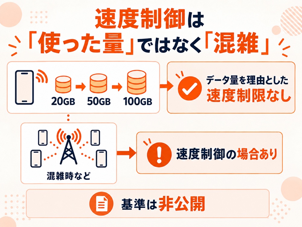 20GBや100GBなどのデータ使用量では速度制限されず、混雑時などに速度制御が行われる仕組みを示す図