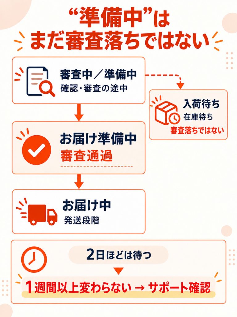 楽天モバイルの審査ステータスの流れと準備中・お届け準備中・入荷待ちの違いを示した図解
