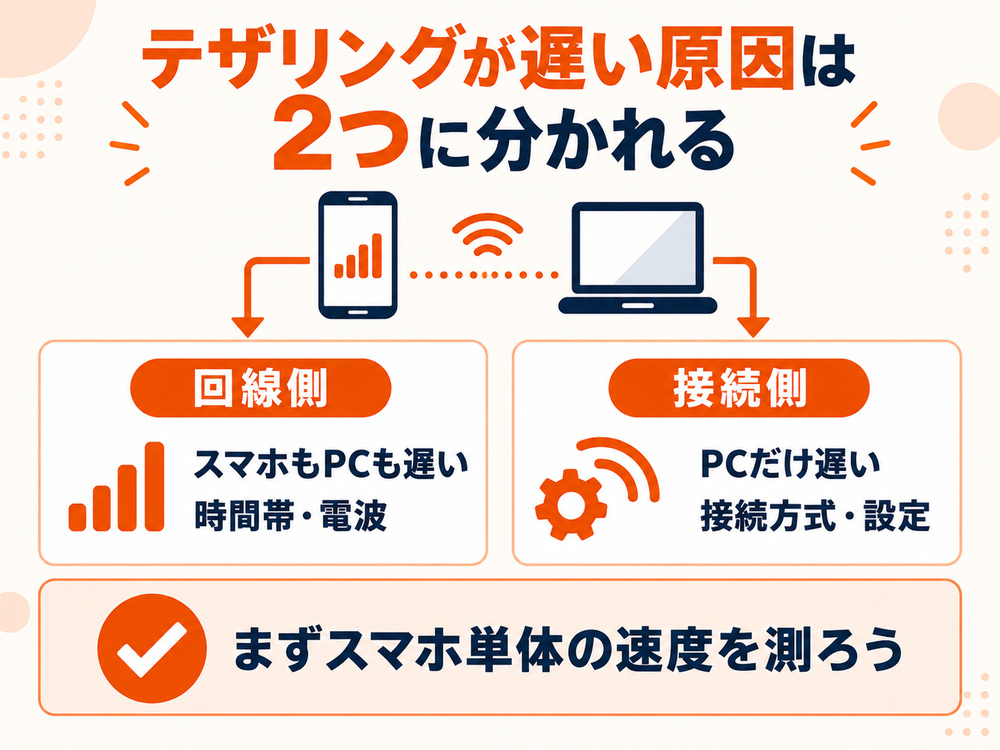 楽天モバイルのテザリングが遅い原因は、スマホとPCの両方が遅い回線側と、PCだけ遅い接続側に分かれる。