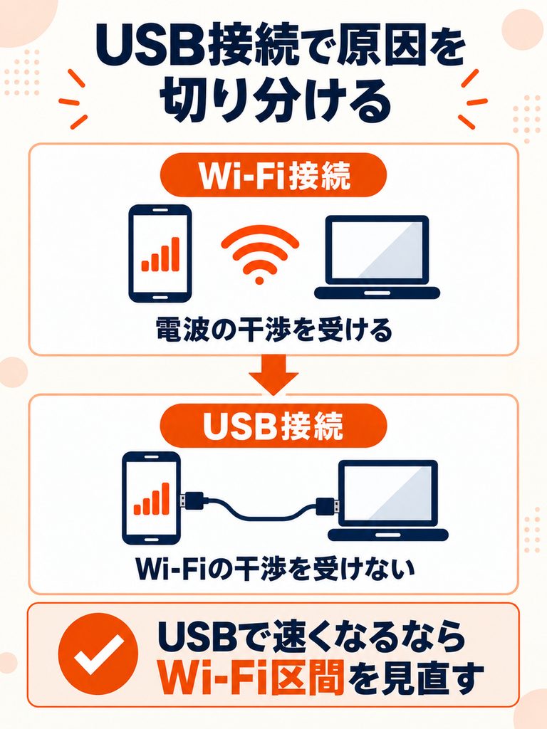 楽天モバイルのテザリングでPCだけ遅い場合、Wi-Fi接続からUSB接続に切り替えて速度を比較すると、Wi-Fi区間の問題を確かめられる。