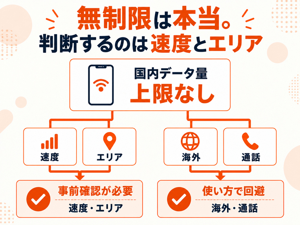 楽天モバイルの国内データ量には上限がなく、契約前に確認すべき条件は速度とエリア、使い方で回避できる条件は海外と通話であることを示す図