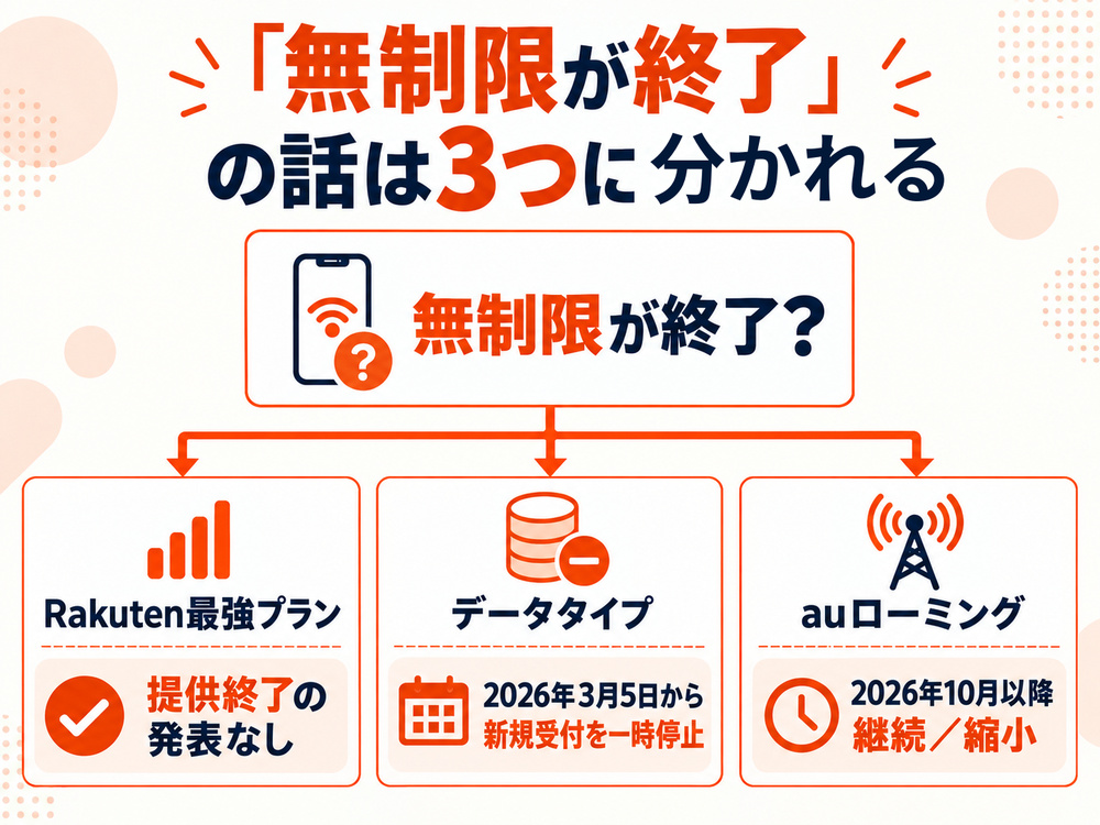 楽天モバイルの「無制限終了」という情報を、通常のRakuten最強プラン、データタイプ、auローミングの3つに分けて現在の状況を示す図