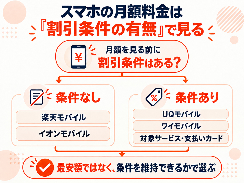 楽天モバイルとイオンモバイルは割引条件なし、UQモバイルとワイモバイルは対象サービスや支払い条件があるため、月額は条件の維持まで見て選ぶことを示す図。