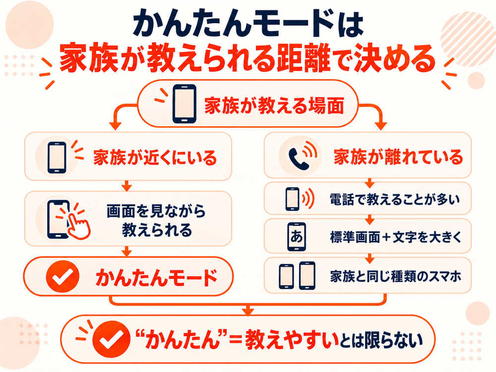 家族が近くで画面を見られるか、離れて電話で教えるかによって、かんたんモードと標準画面の選び方が変わることを示す図。