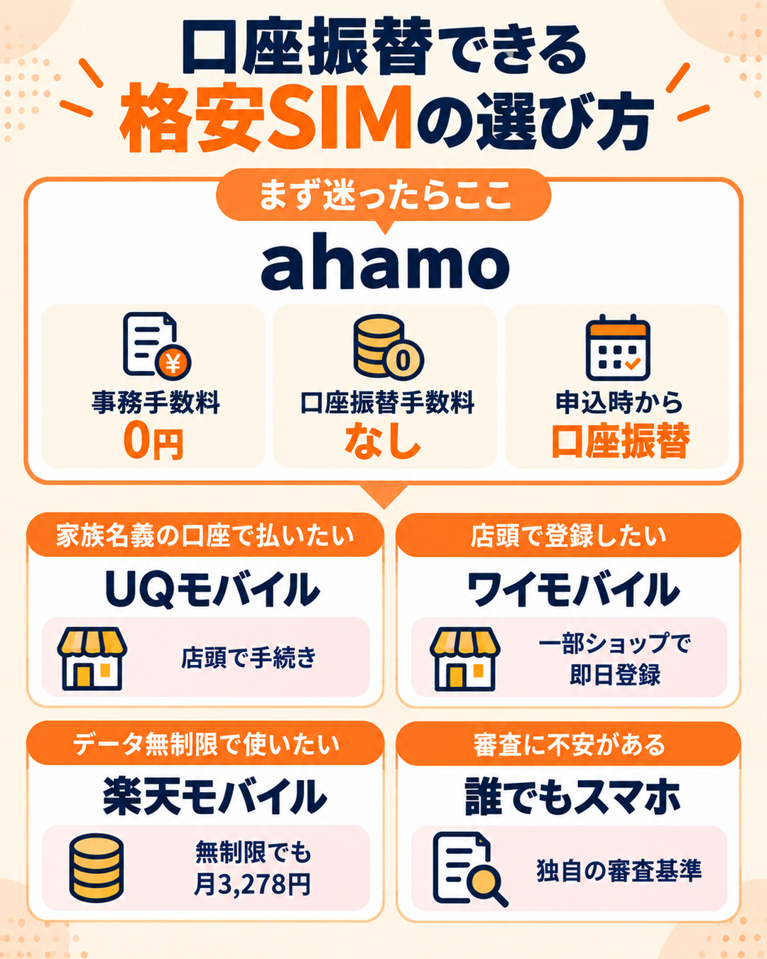 口座振替できる格安SIMの選び方。手数料を抑えるならahamo、家族名義の口座ならUQモバイル（店頭）、データ無制限なら楽天モバイル、審査に不安があるなら誰でもスマホ