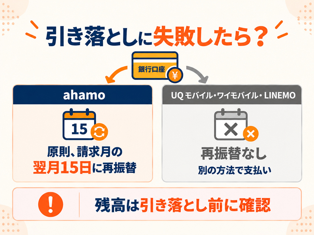 格安SIMの口座振替に失敗した場合の対応の違い。ahamoは原則再振替がある一方、UQモバイル・ワイモバイル・LINEMOは別の方法で支払いが必要