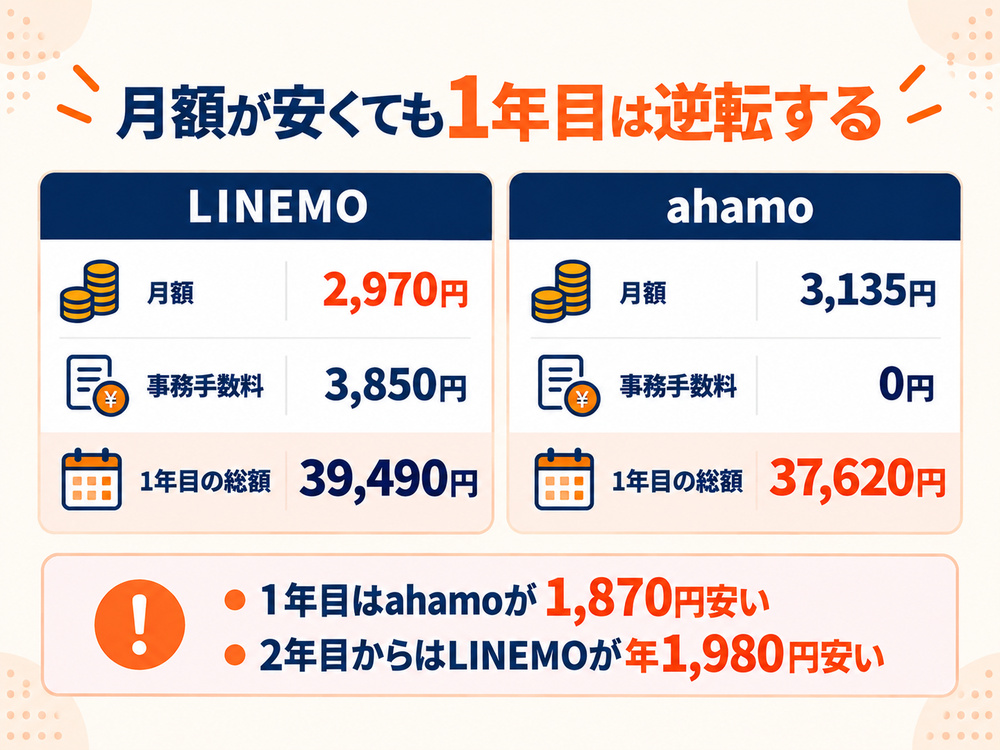 月額と1年目総額の比較。LINEMOは月額が安いが事務手数料で1年目はahamoより1,870円高く、2年目からはLINEMOが年1,980円安い