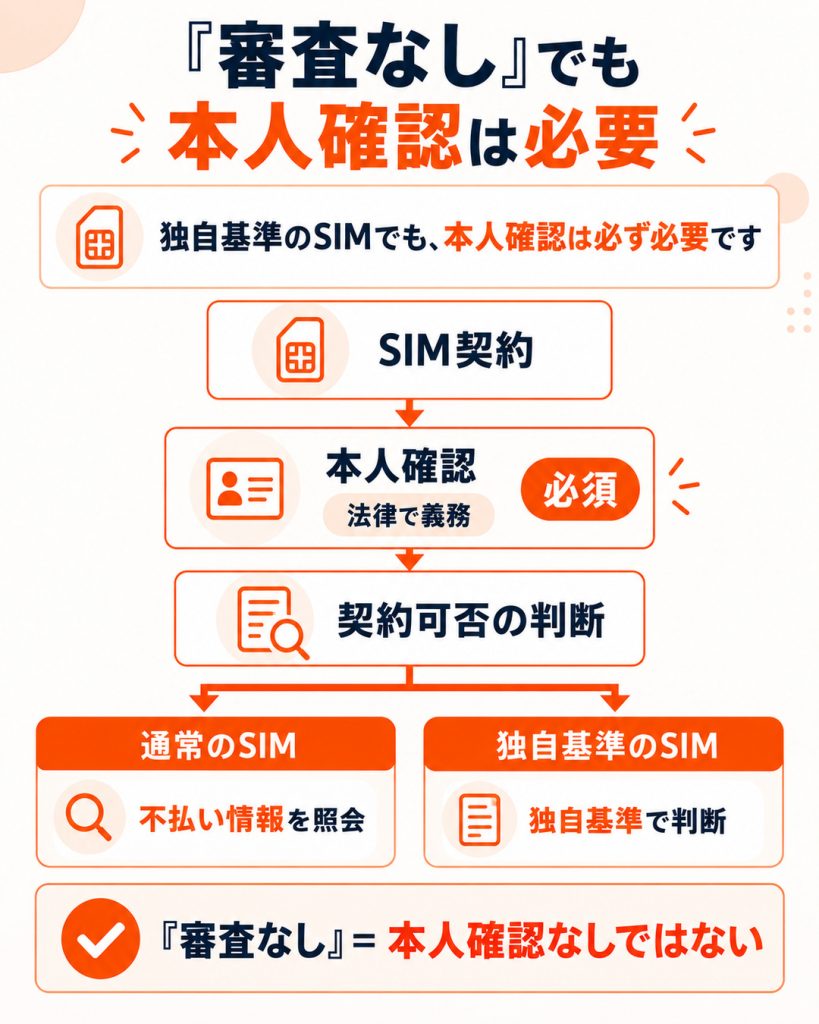 審査なしのSIMでも本人確認は必須で、通常のSIMは不払い情報を照会し独自基準のSIMは独自基準で判断することを示した図解