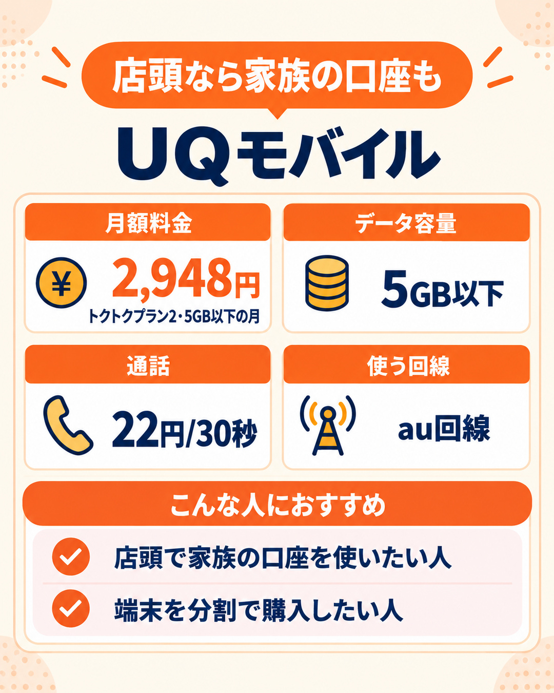 UQモバイルのサービス紹介。5GB以下の月額は2,948円。店頭なら二親等以内の家族名義の口座を登録でき、端末の分割払いも可能