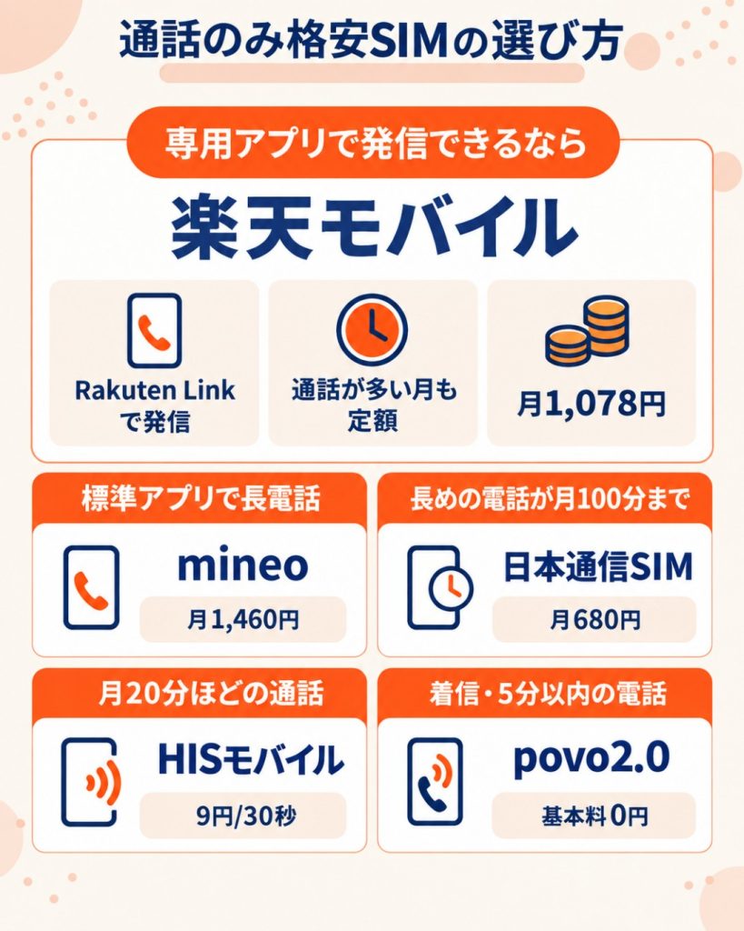 通話のみの格安SIMの選び方。長電話は楽天モバイルとmineo、月100分までは日本通信SIM