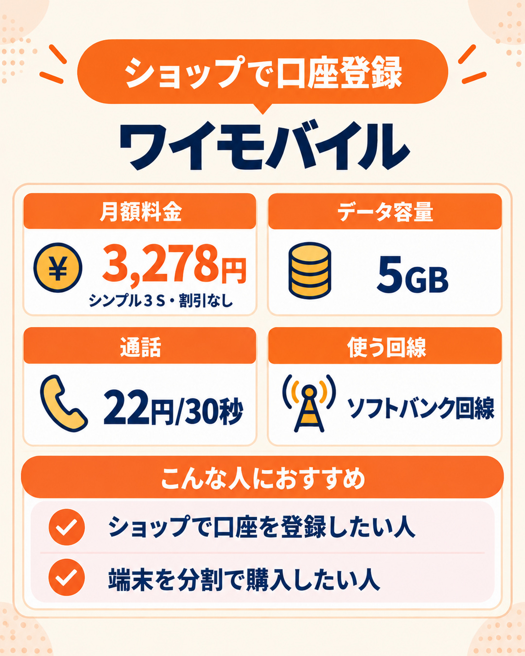 ワイモバイルのサービス紹介。シンプル3 Sは月額3,278円で、ソフトバンク回線を使用。一部ショップでは口座振替をその場で登録できる