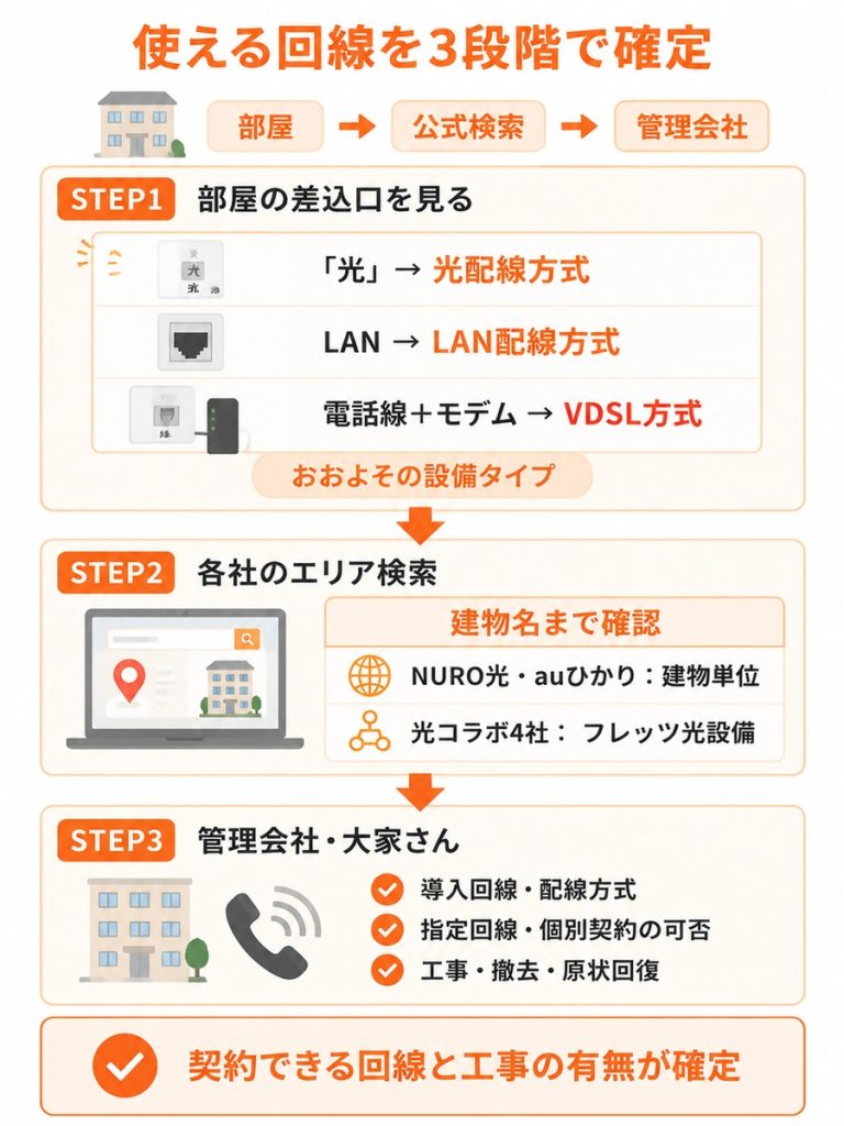 部屋の差込口、各社の建物名検索、管理会社への確認を順に行い、契約可能な回線と工事の有無を確定する手順を示している。