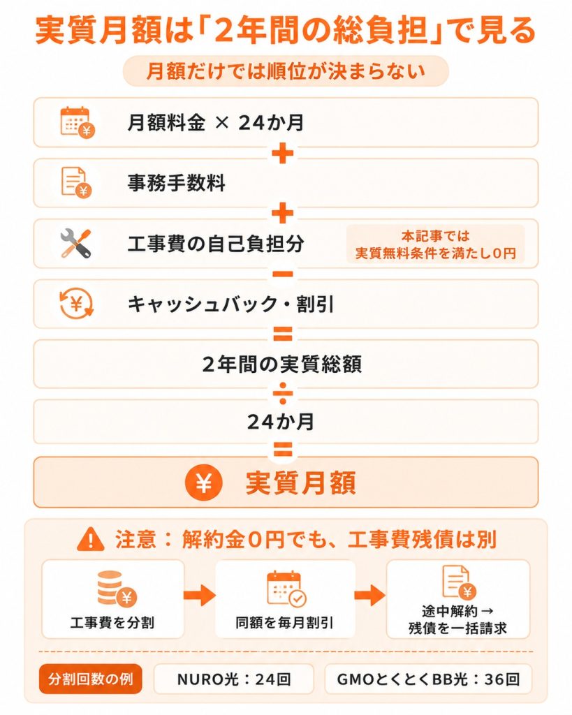 2年間の月額、事務手数料、工事費自己負担からキャッシュバック等を引いて実質月額を算出し、途中解約では工事費残債が生じる関係を示している。