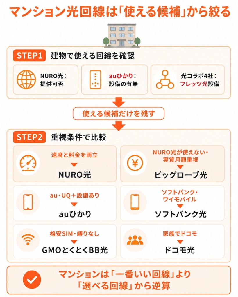マンションで使える回線を先に確認し、速度や実質月額、スマホのキャリア、契約期間の条件から候補を絞る順序を示している。