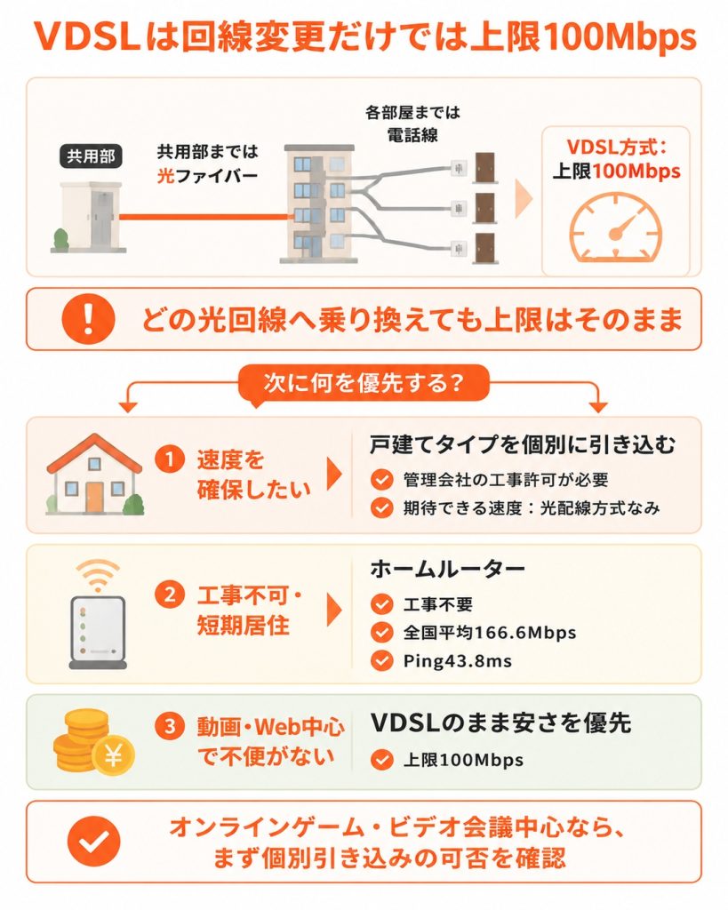 VDSLは各部屋まで電話線を使うため回線変更後も上限100Mbpsで、速度重視は個別引き込み、工事不可ならホームルーター、現状で足りるなら安さ優先に分かれる。