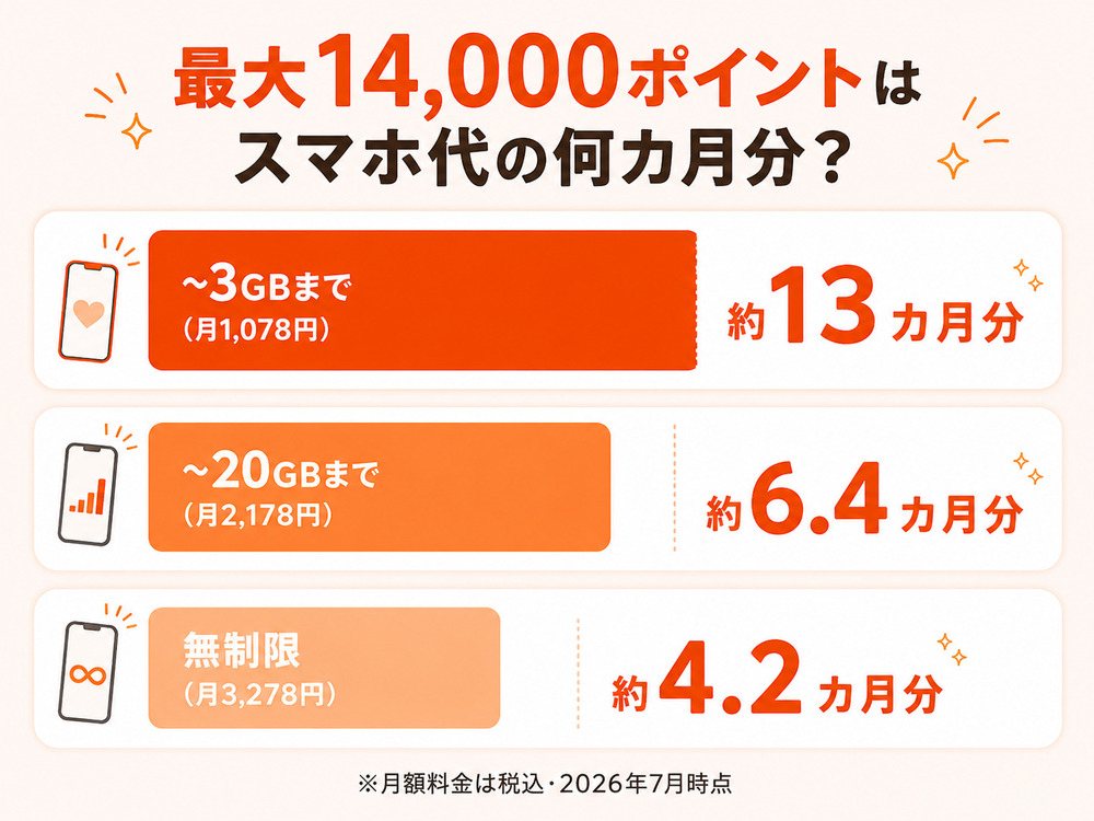 三木谷キャンペーンの14000ポイントが楽天モバイルの料金の何カ月分に相当するかを比較した図