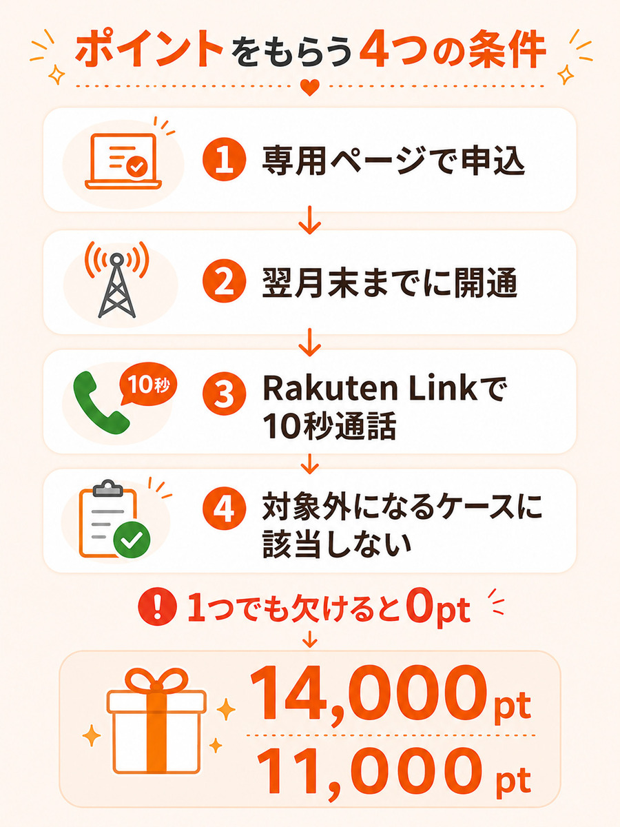 三木谷キャンペーンでポイントをもらうための4つの適用条件を示した図